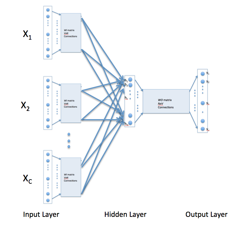 CBOW Neural Network Architecture